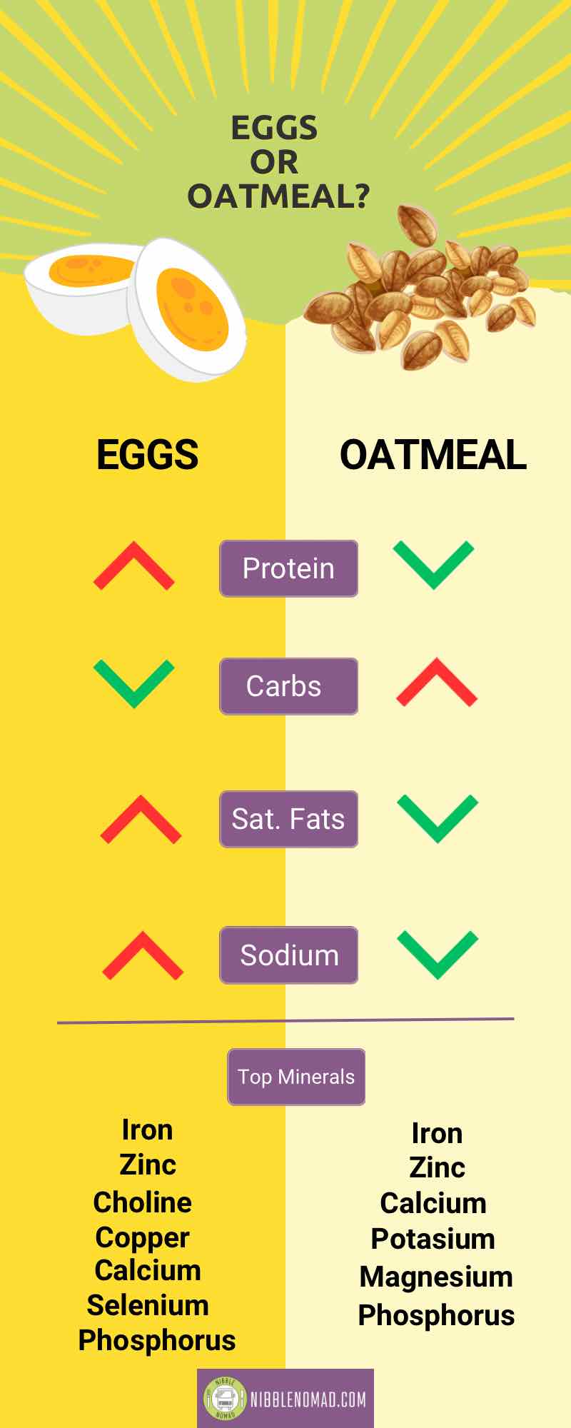 Pinterest eggs or oatmeal