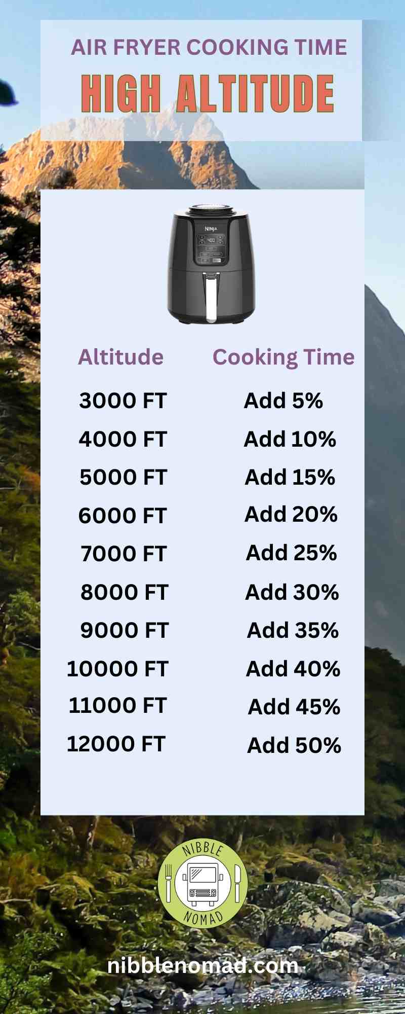 Quick altitude cooking chart
